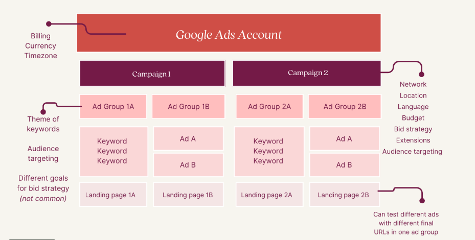 Google ads Account Structure