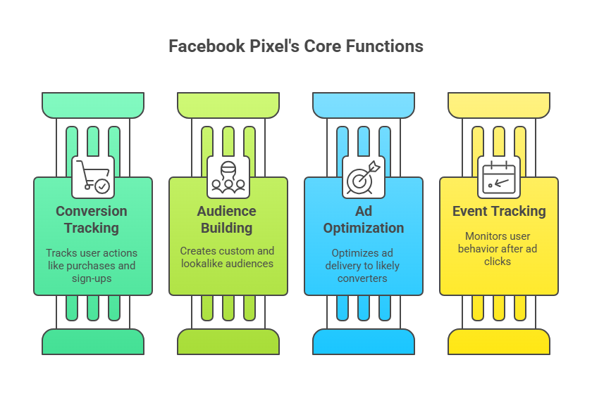 Functions of the Pixel