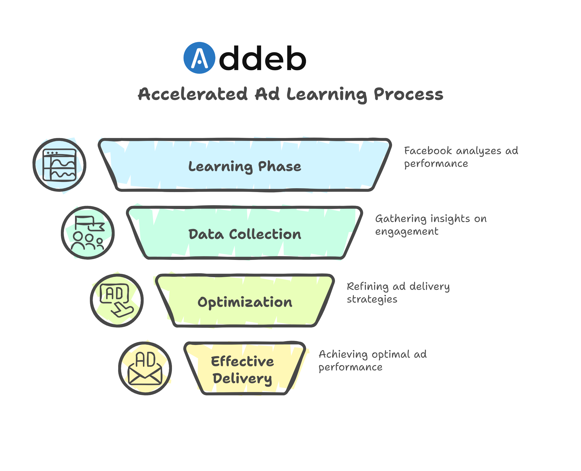 Accelerated ad learning Process