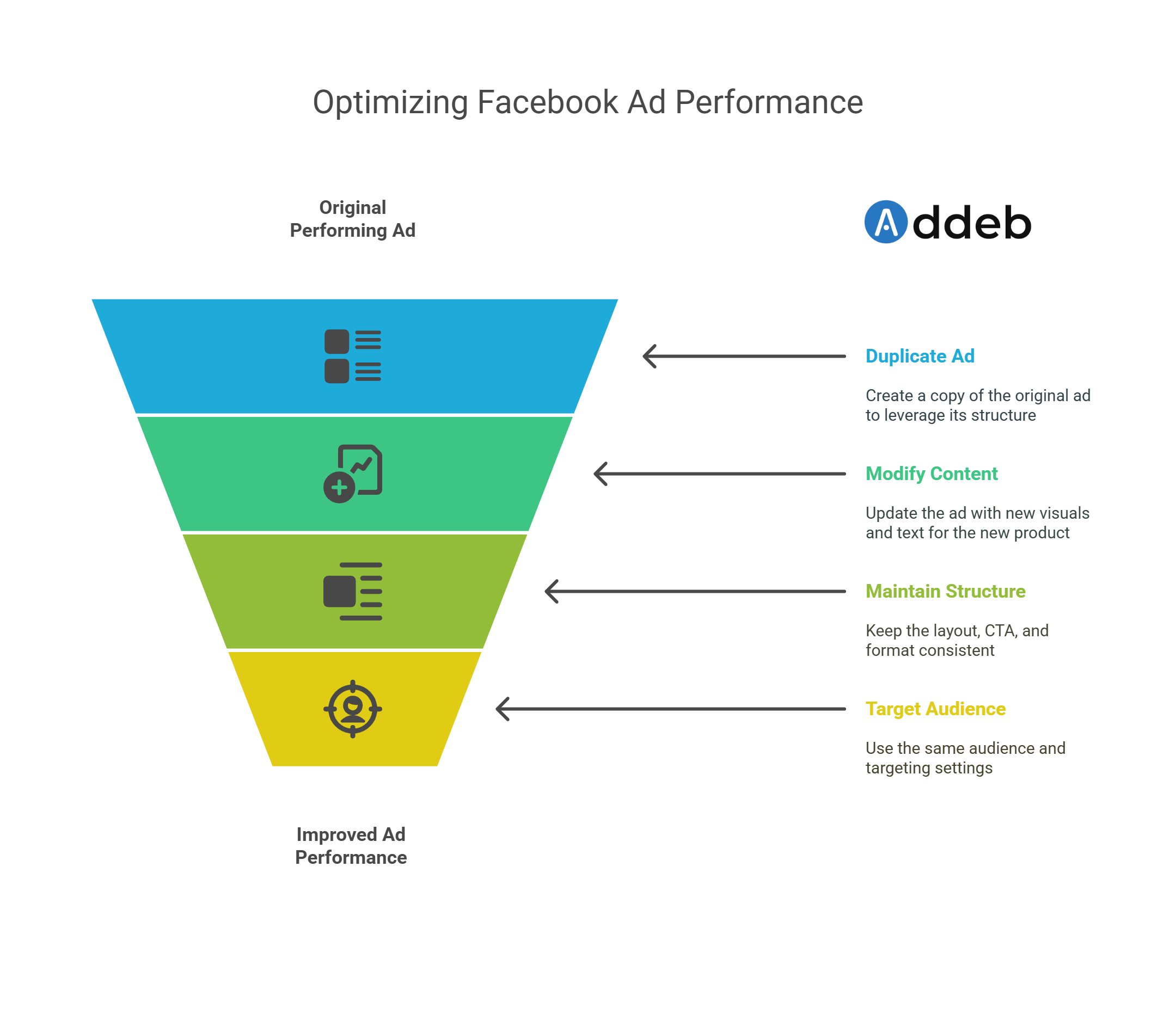 Why Duplicating a Performing Facebook Ad Can Boost New Campaign Performance