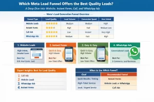 Meta Lead Funnel Offers the Best Quality Leads