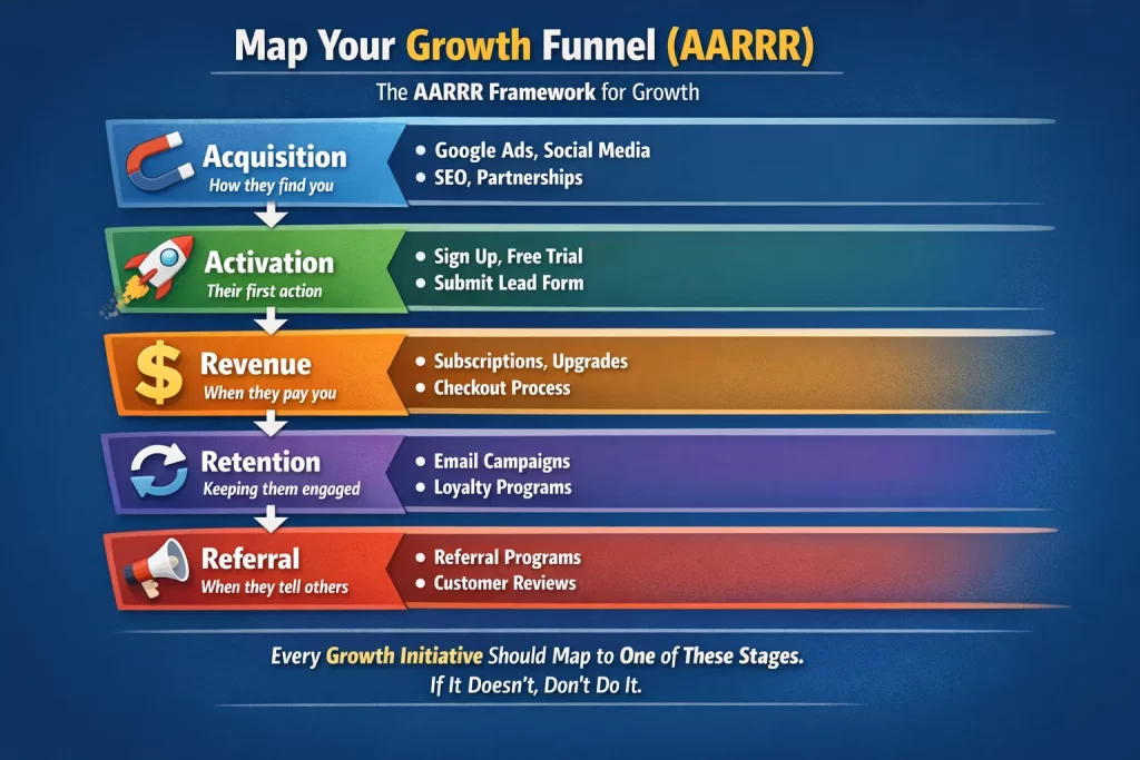 Growth Funnel