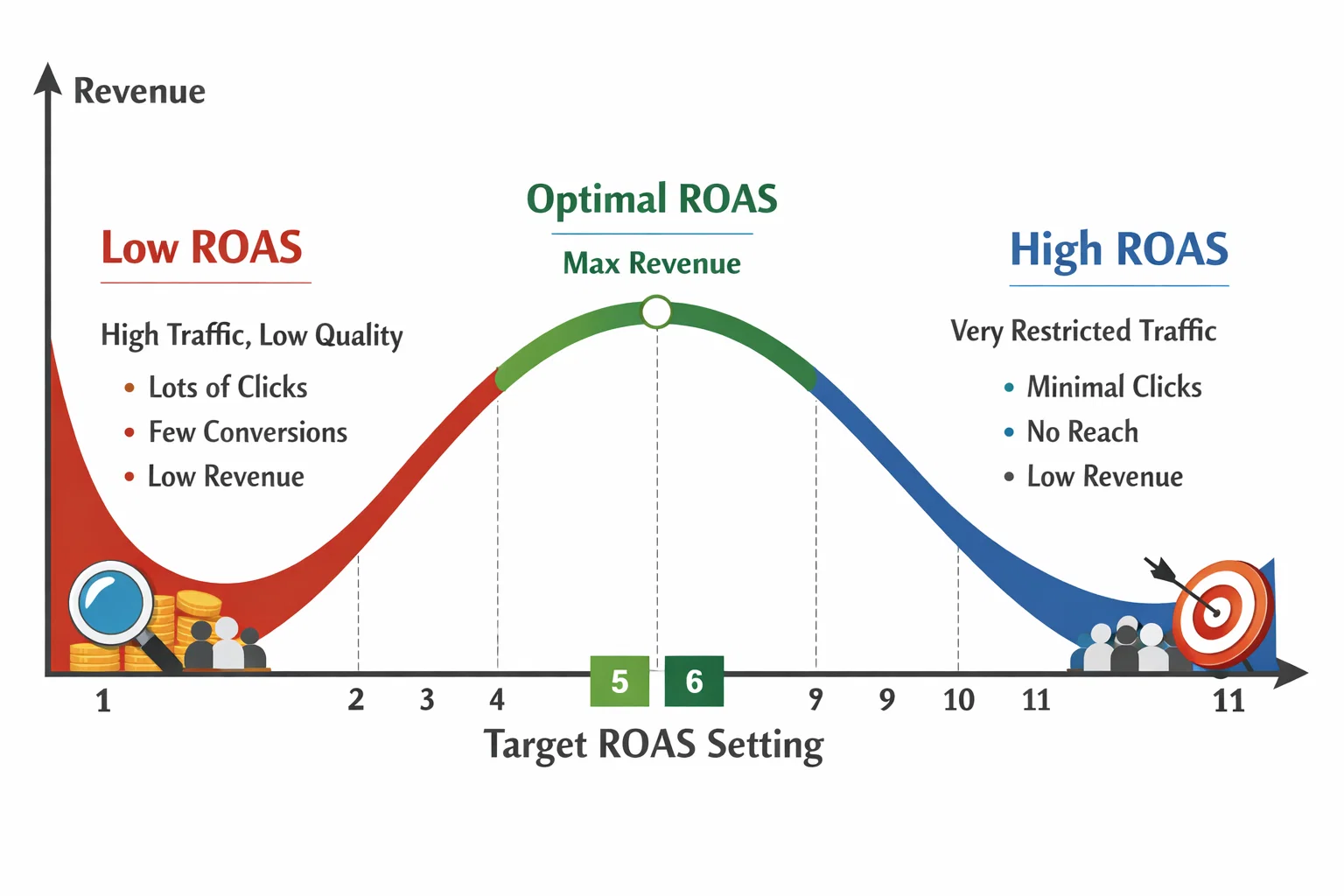 Understanding the ROAS Curve